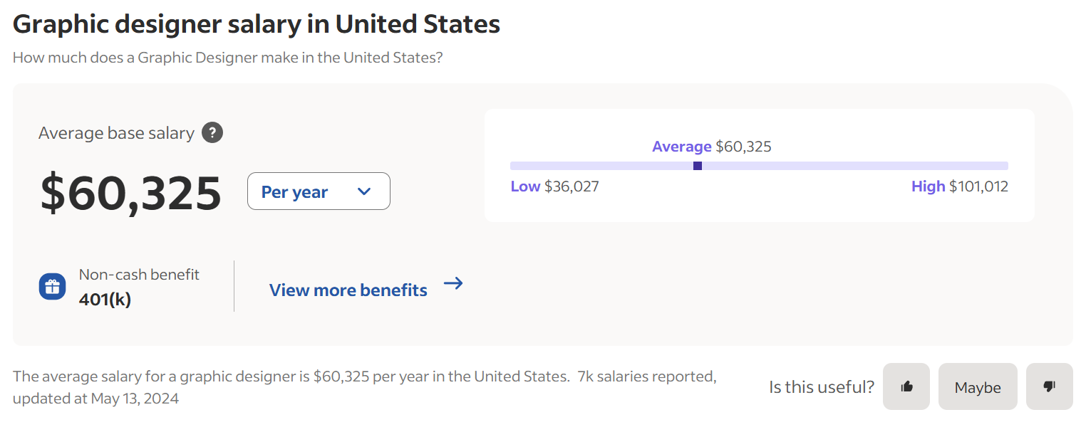 Selon Indeed, le salaire annuel moyen national des designers graphiques aux États-Unis est de 60 245 dollars