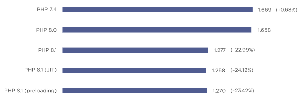 PHP8.1 Performance Improvements