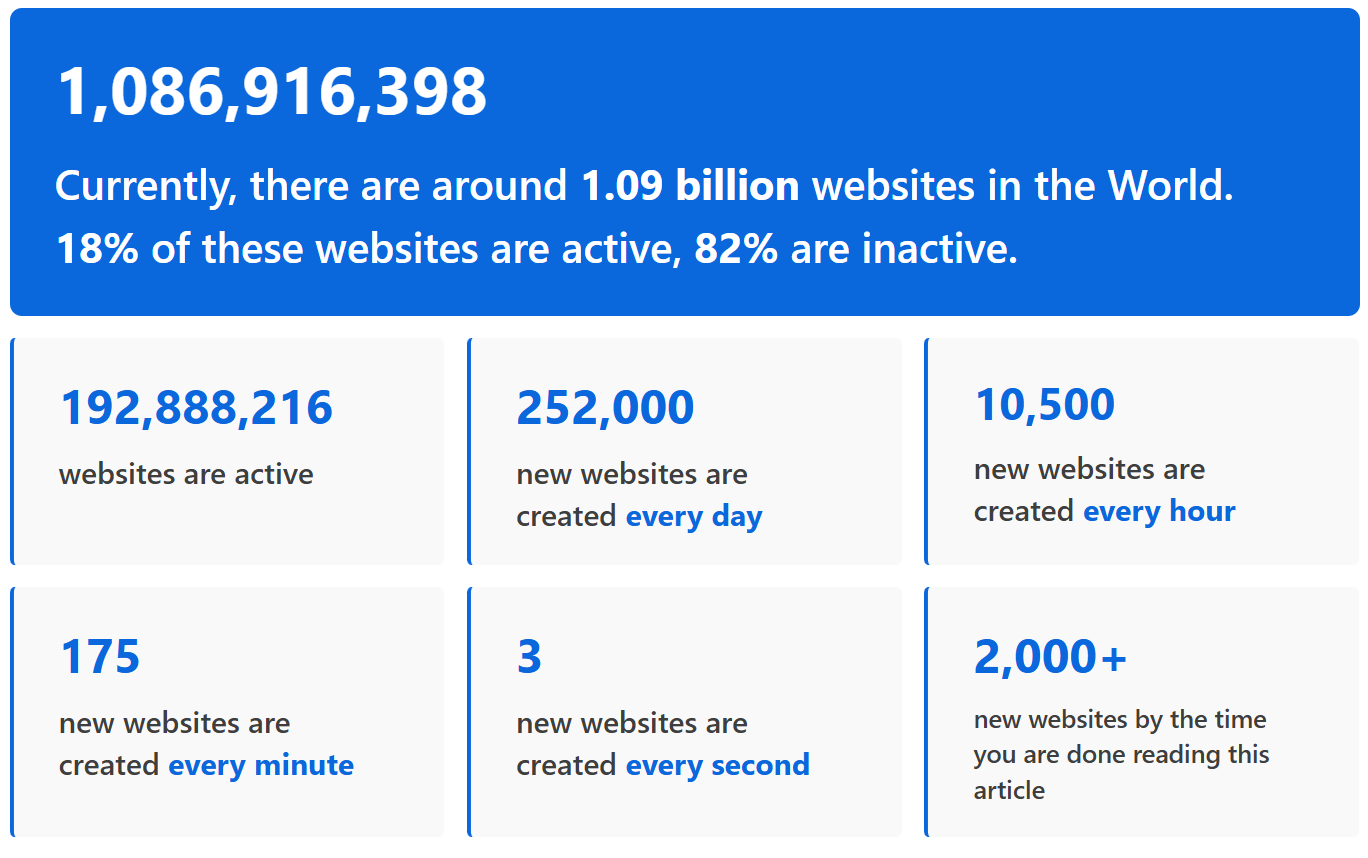 Number of websites in the Internet in 2024