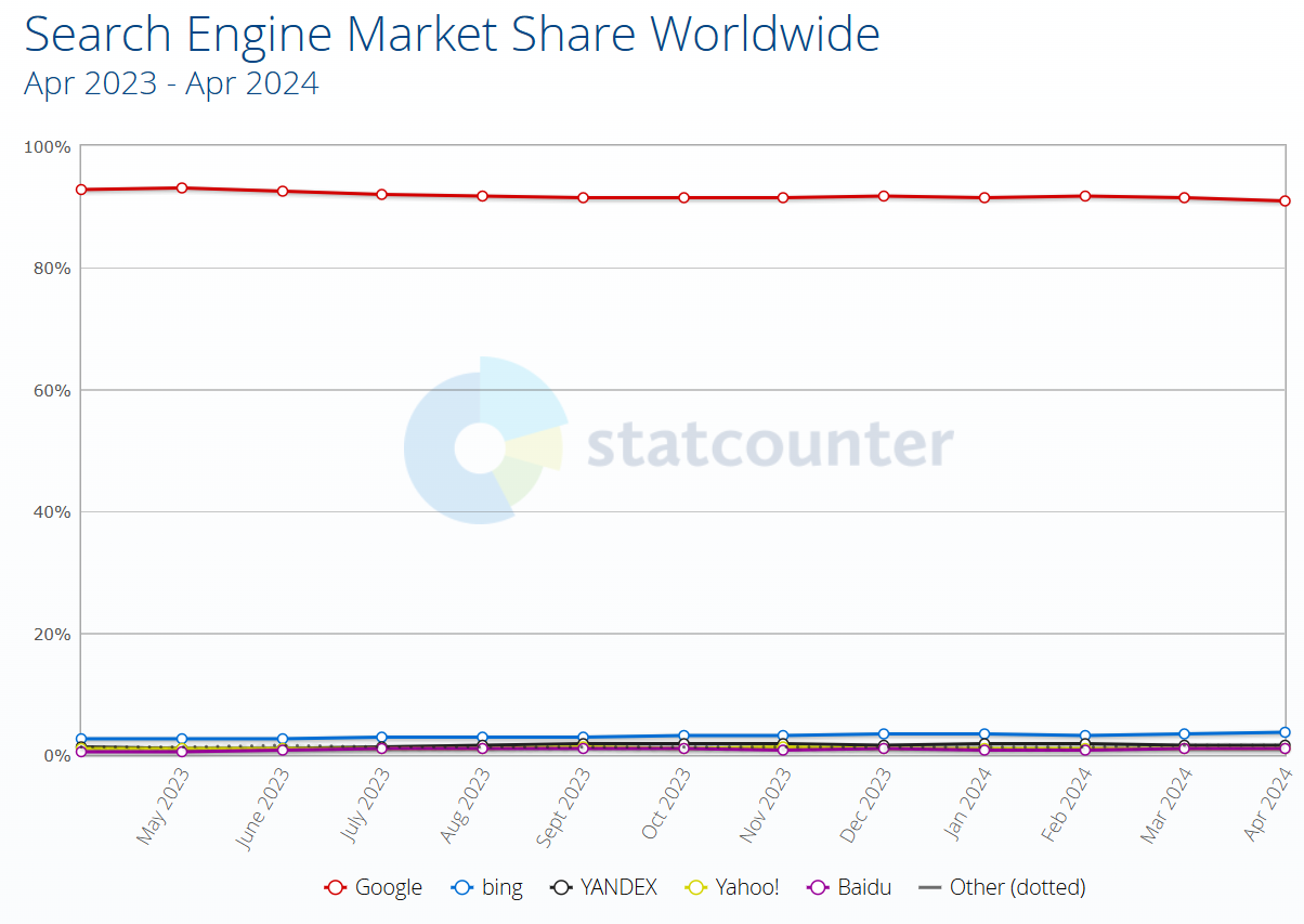 2024 Google's share of the global search market is over 90%
