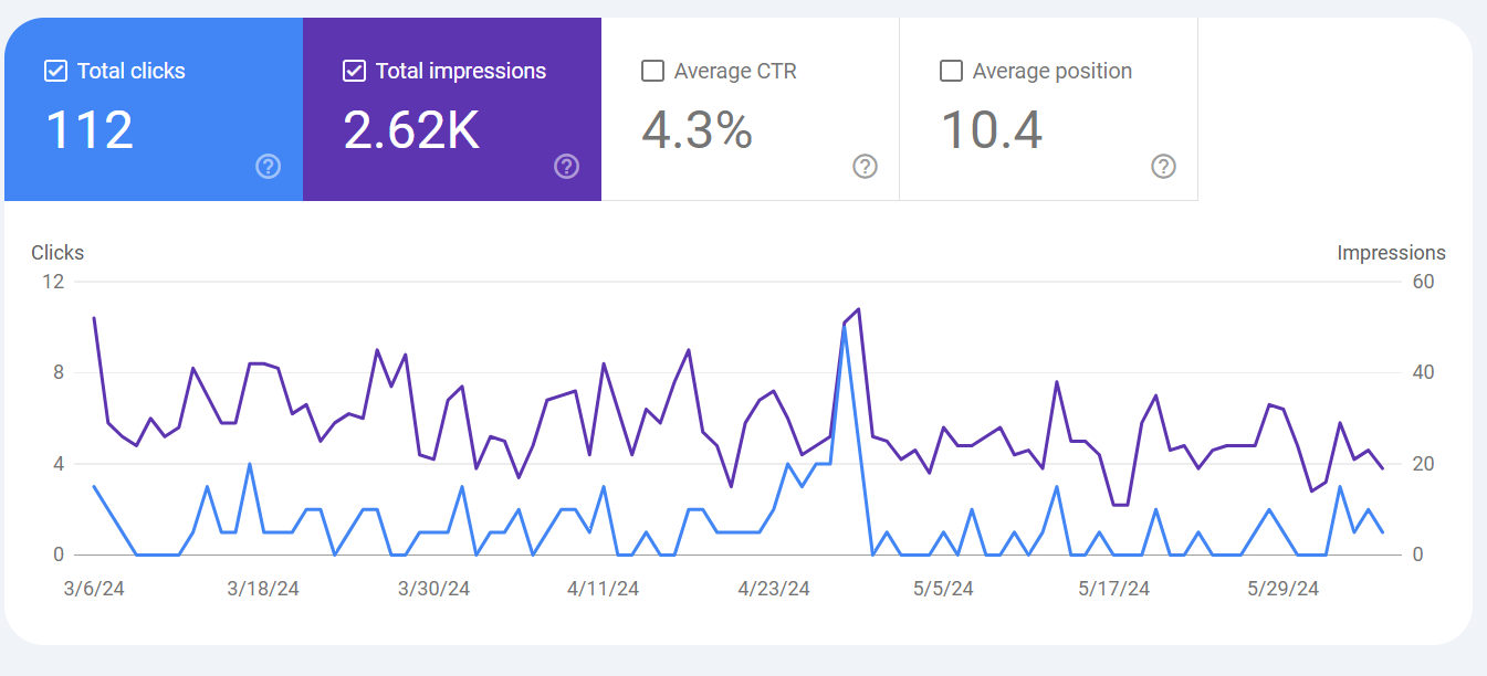 Analyzing the Search Analytics Report