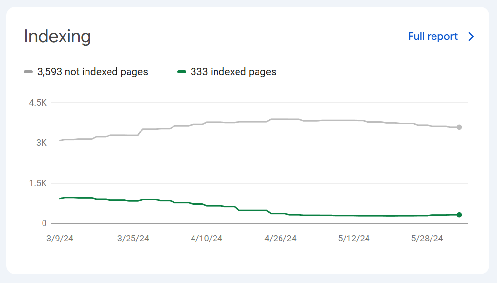 Monitoring Index Status