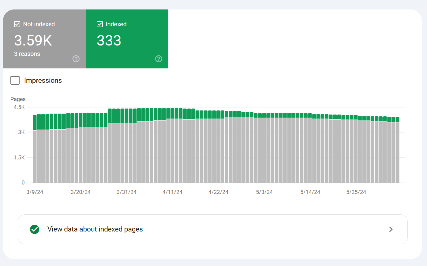 Detecting the number of website page indexes